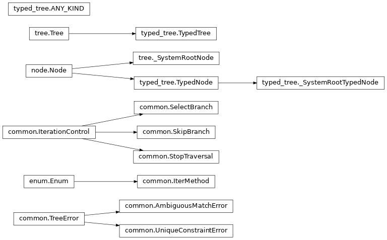 Inheritance diagram of nutree.tree, nutree.node, nutree.typed_tree, nutree.common