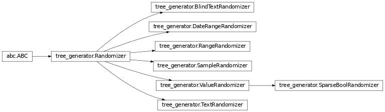 Inheritance diagram of nutree.tree_generator