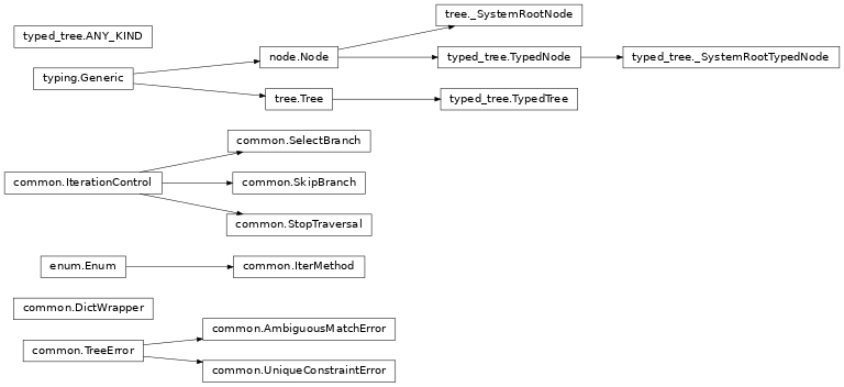 Inheritance diagram of nutree.tree, nutree.node, nutree.typed_tree, nutree.common
